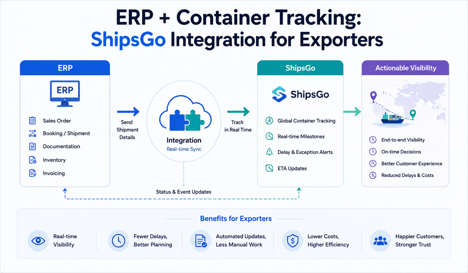 ERP + Container Tracking: ShipsGo Integration for Exporters